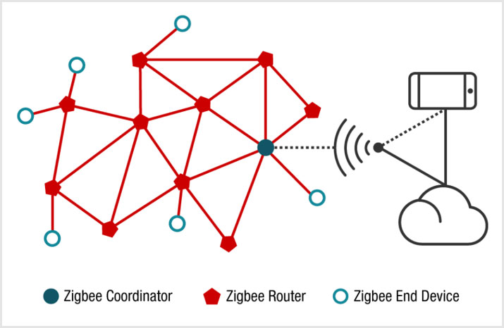 Zigbee là gì?